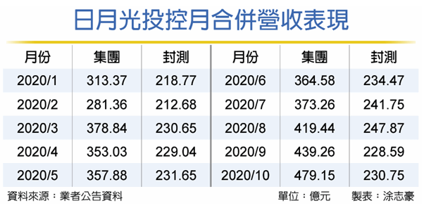 封測廠調(diào)漲20-30%，龍頭大廠日月光發(fā)布漲價(jià)通知！(圖4)